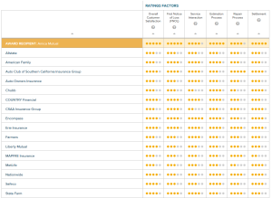 Insurance satisfaction ratings.